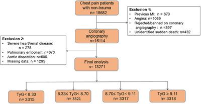 A Retrospective Study of the Relationship Between the Triglyceride Glucose Index and Myocardial Revascularization for New-Onset Acute Coronary Syndromes